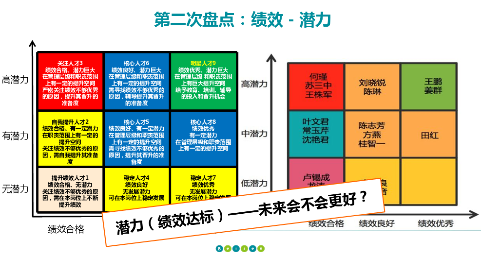 第二次盘点，绩效潜力