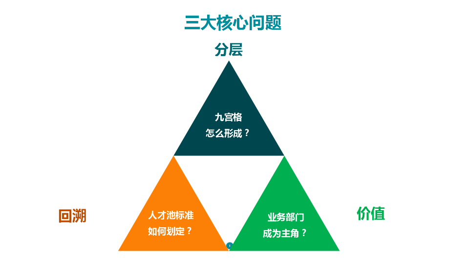 人才盘点三大核心问题