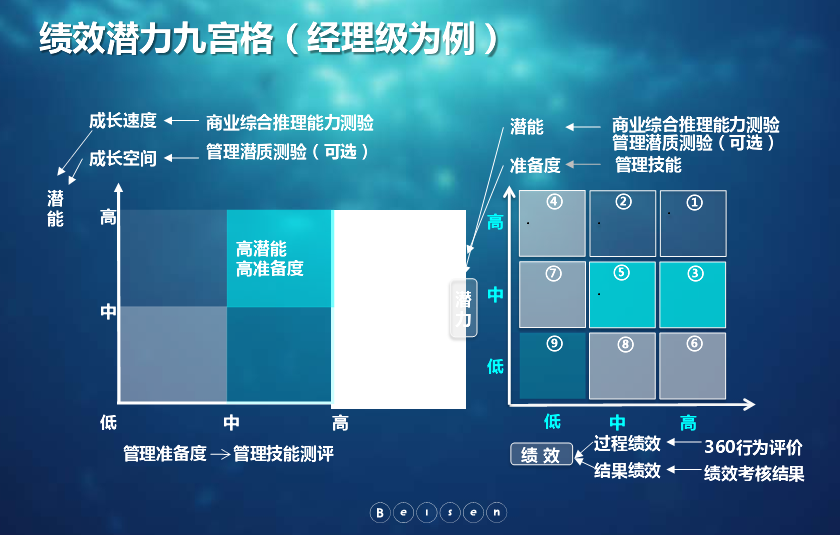 绩效潜力九宫格