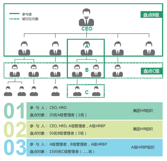 人才盘点级别 人才盘点级别
