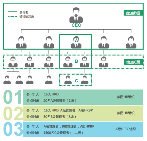 人才盘点级别