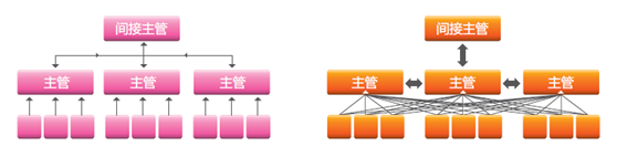 人才盘点直接间接上级 人才盘点直接间接上级