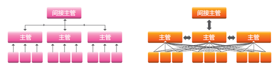 人才盘点直接间接上级