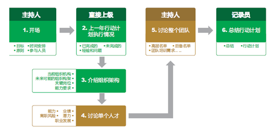 人才盘点 人才盘点