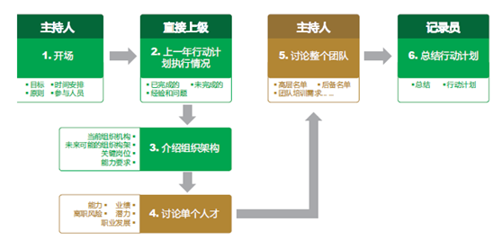 人才盘点