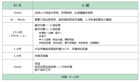 人才盘点流程 人才盘点流程