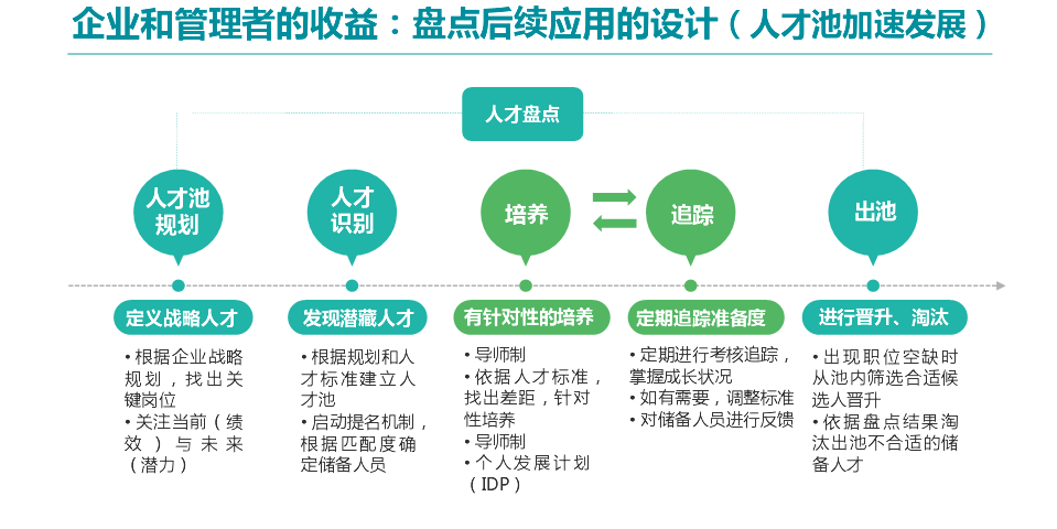 盘点后续应用的设计人才池