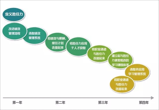 人才管理趋势