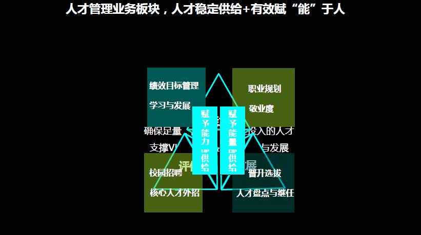 人才管理业务模块