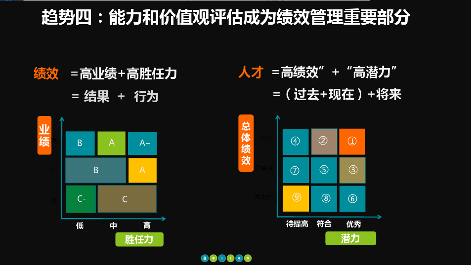 绩效管理能力和价值观评估