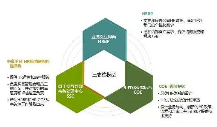 HR的三支柱模型 HR的三支柱模型