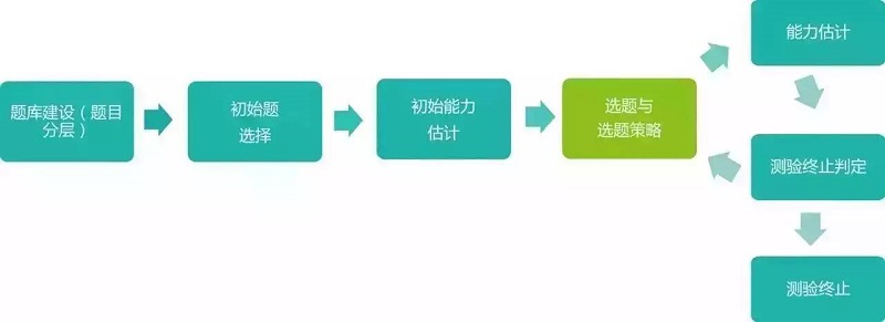 CATA测评 CATA测评