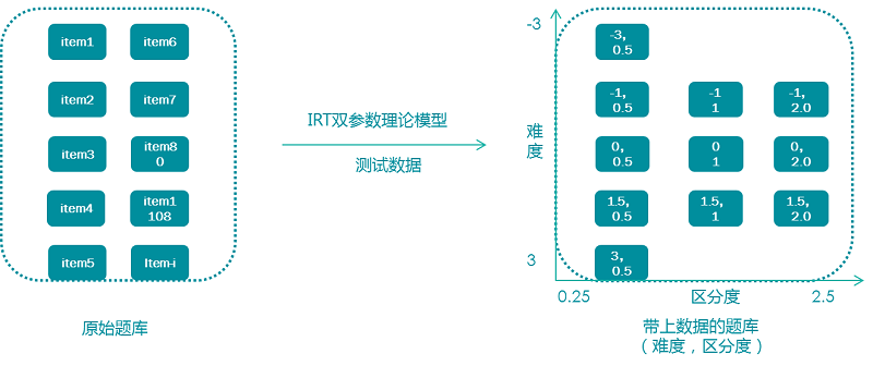 人才测评题目获取参数 人才测评题目获取参数