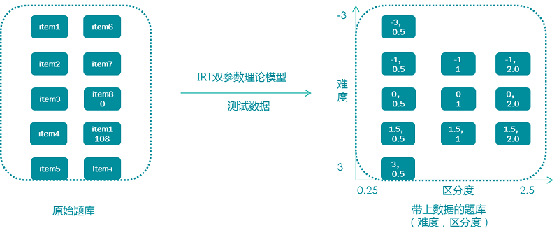 人才测评题目获取参数