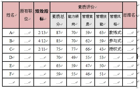 绩效和潜能