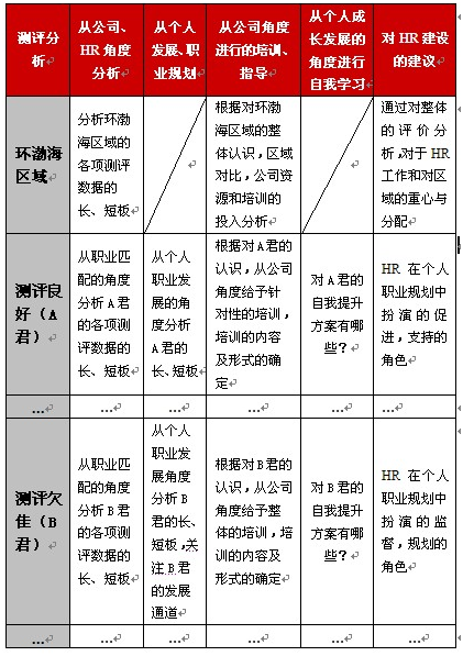 测评与员工发展的结合