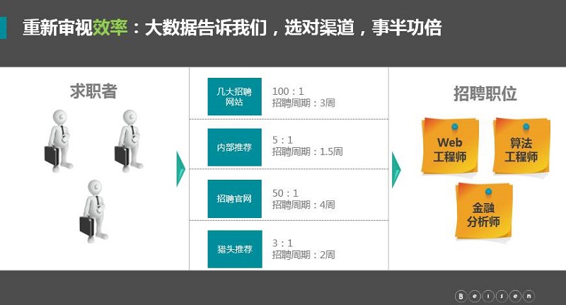 招聘选对渠道事半功倍 招聘选对渠道事半功倍