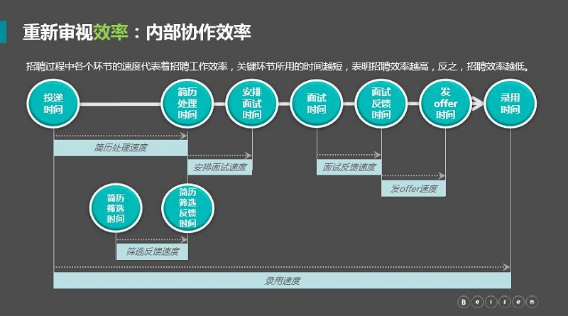 招聘内部协作效率