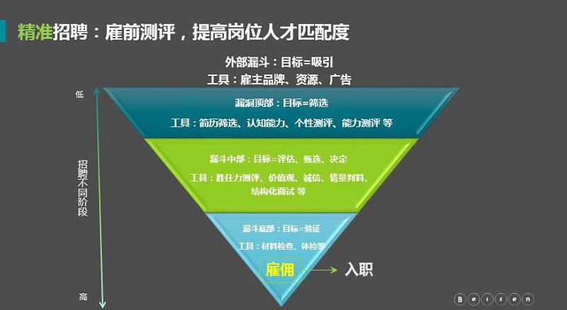雇前人才测评 雇前人才测评