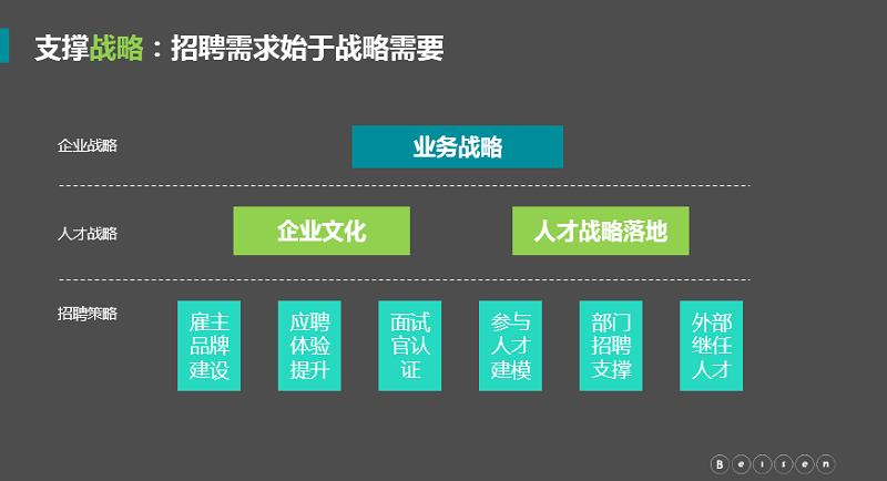 招聘需求始于战略需求 招聘需求始于战略需求