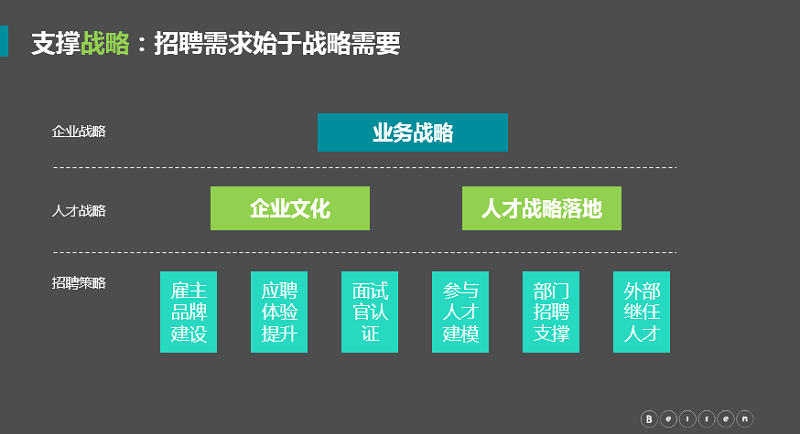 招聘需求始于战略需求