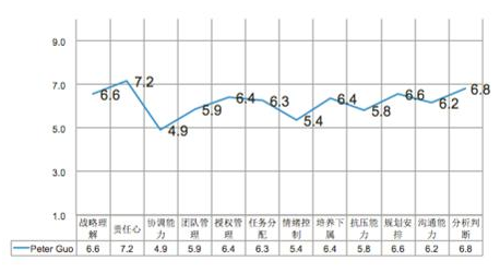 心理测评结果 心理测评结果