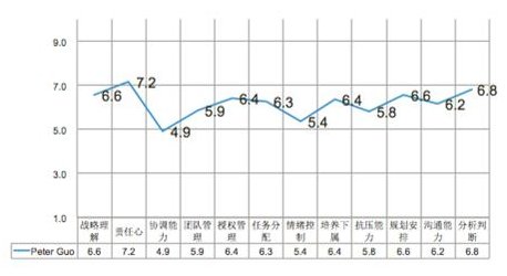 心理测评结果