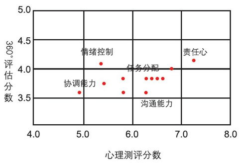 心理测评分数 心理测评分数