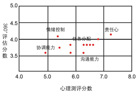 心理测评分数