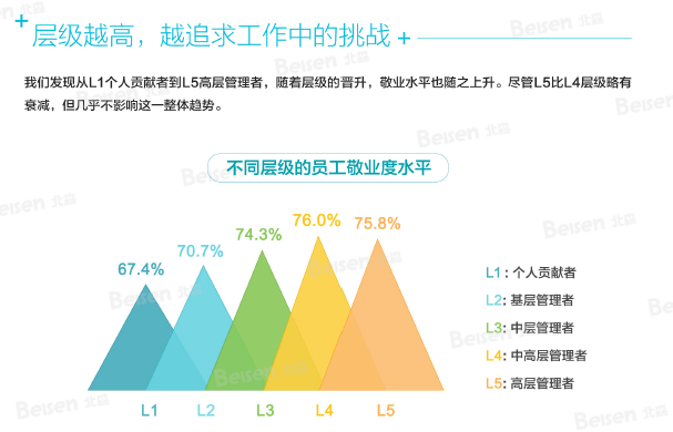 不同层级员工敬业度水平