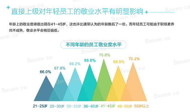 上级对员工敬业度影响