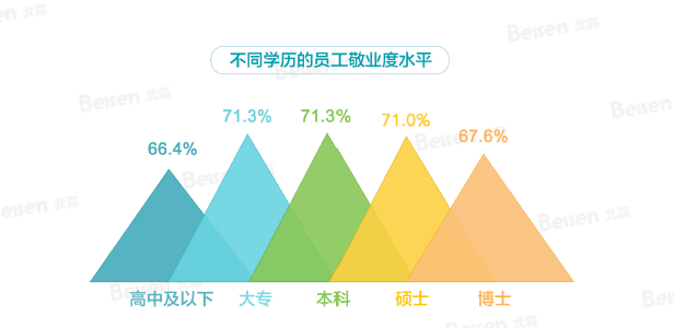 不同学历的员工敬业度水平