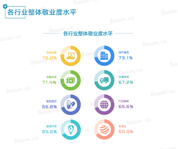 不同行业敬业度水平