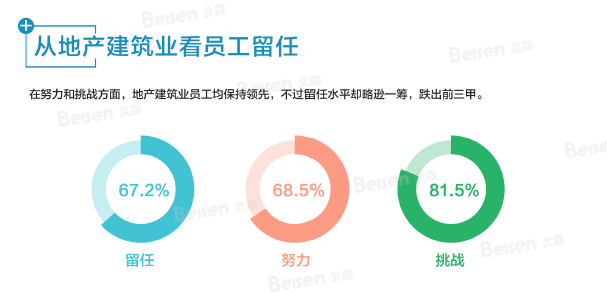 地产建筑业看员工留任