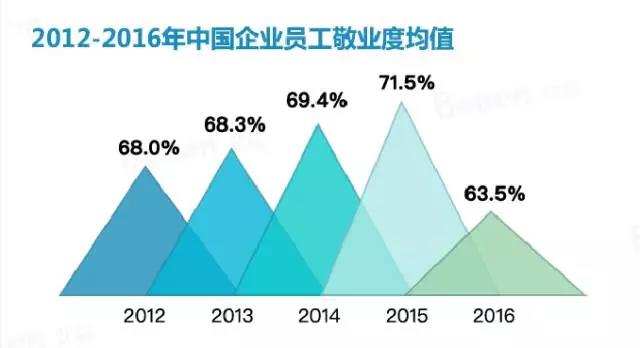 员工敬业度均值