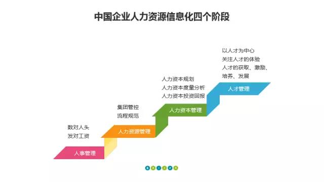 人力资源信息化4个阶段