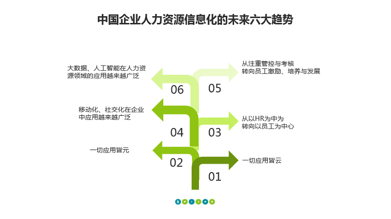 人力资源信息化六大趋势 人力资源信息化六大趋势