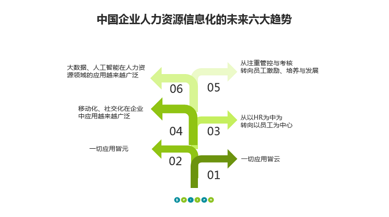 人力资源信息化六大趋势