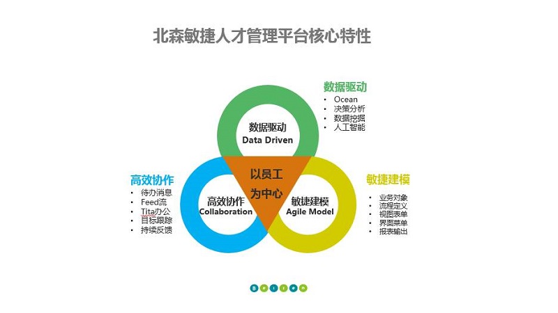 北森敏捷人才管理平台特性 北森敏捷人才管理平台特性
