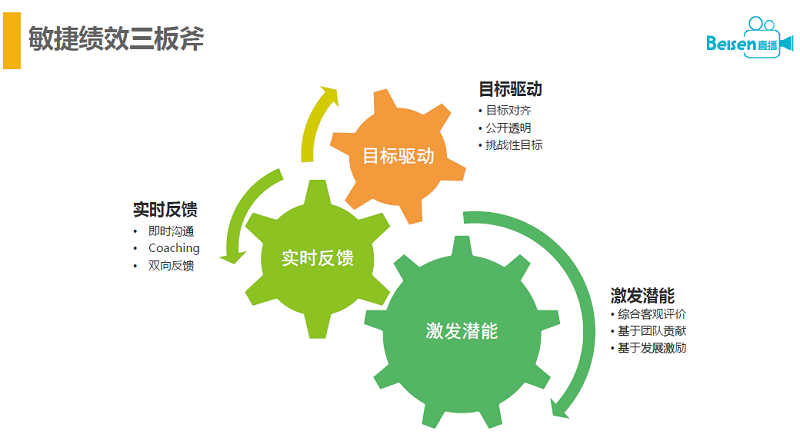 敏捷绩效三板斧