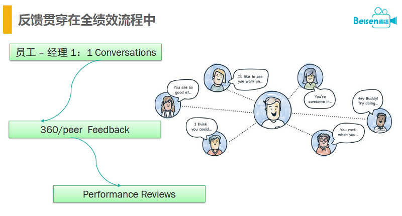 反馈贯穿在绩效管理中