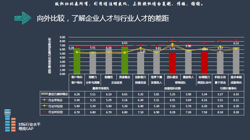 了解企业人才与行业人才之间的差距