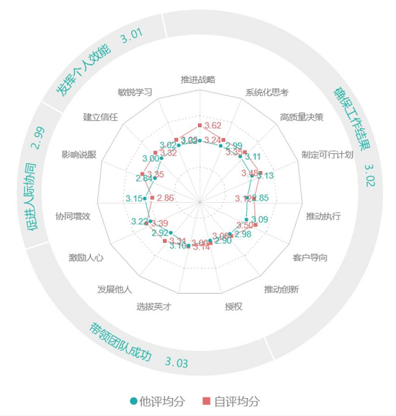 360度评估反馈报告