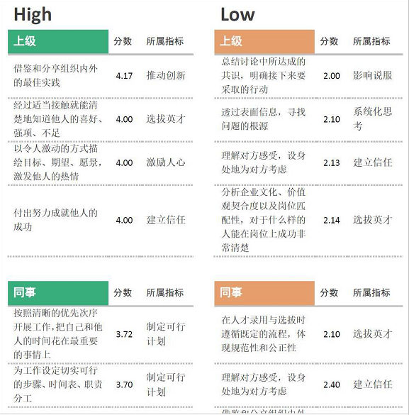 360评估反馈不同评价