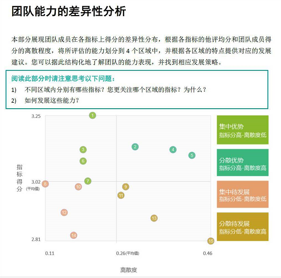 360评估反馈团队能力的差异性分析