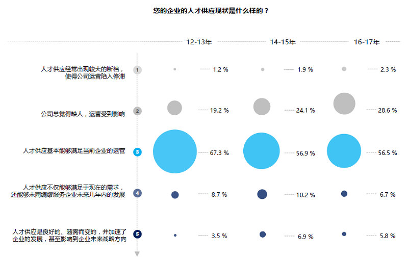 企业人才供应现状 企业人才供应现状