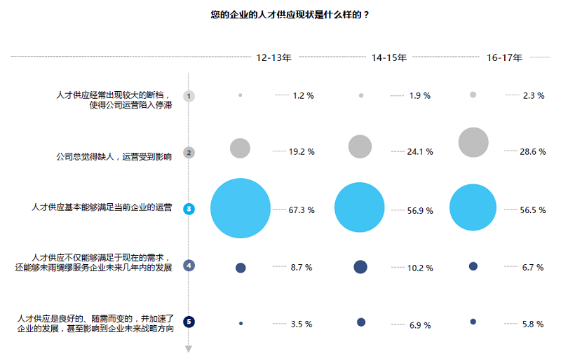 企业人才供应现状