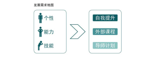 发展需求地图