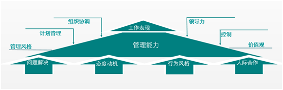 管理层培训 管理层培训