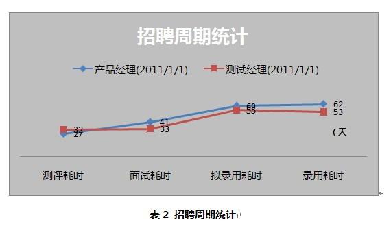 招聘周期统计.jpg 招聘周期统计.jpg
